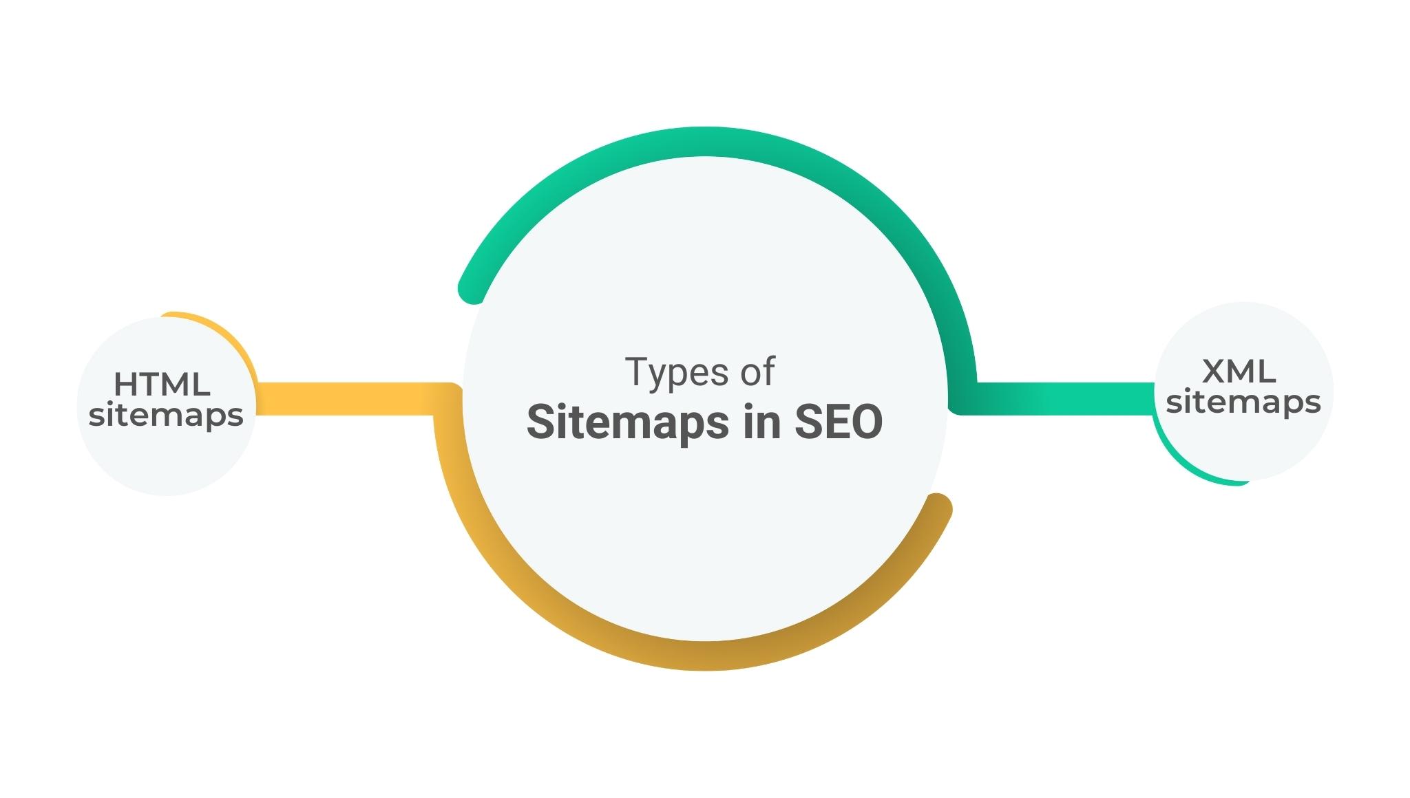 What are the Types of Sitemaps in SEO?